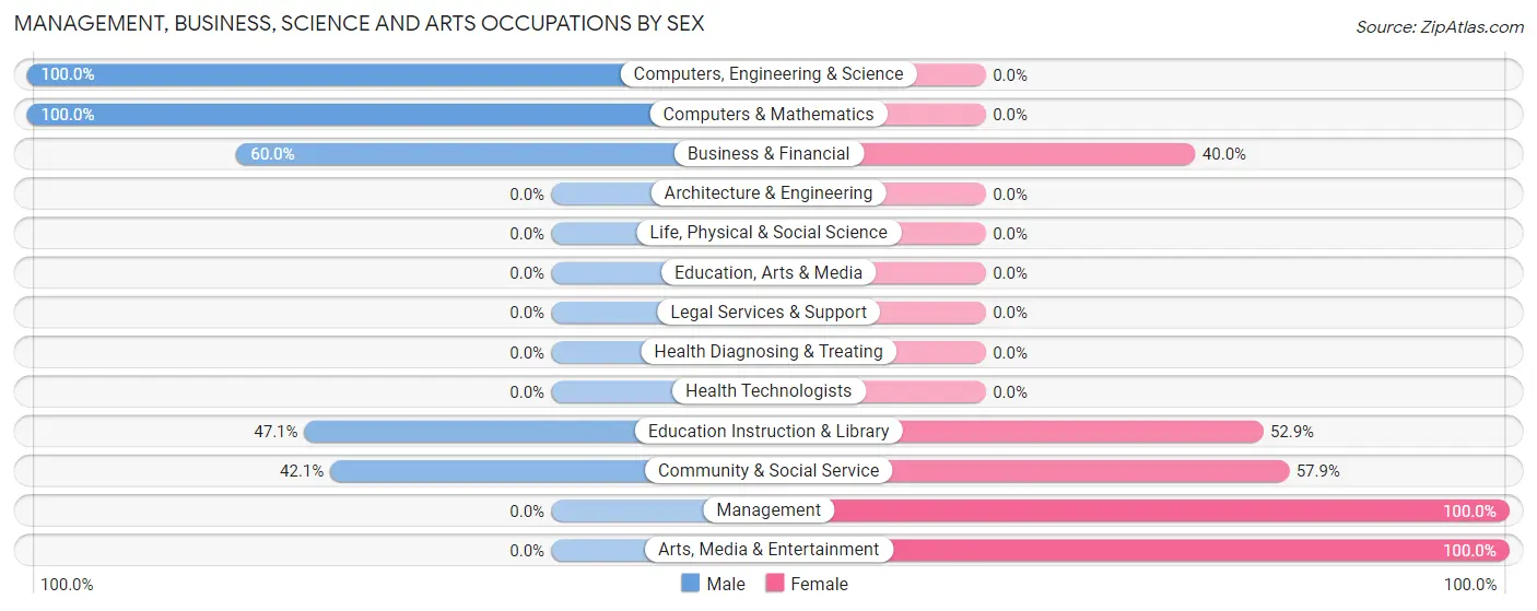 Management, Business, Science and Arts Occupations by Sex in Chefornak