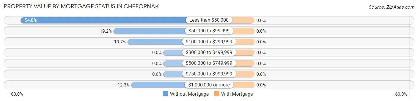 Property Value by Mortgage Status in Chefornak
