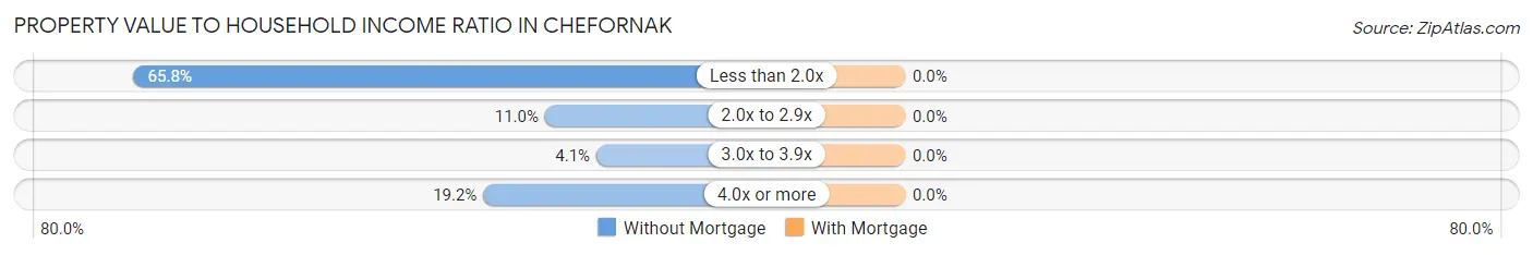 Property Value to Household Income Ratio in Chefornak