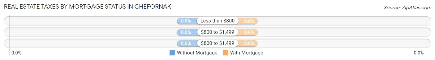 Real Estate Taxes by Mortgage Status in Chefornak