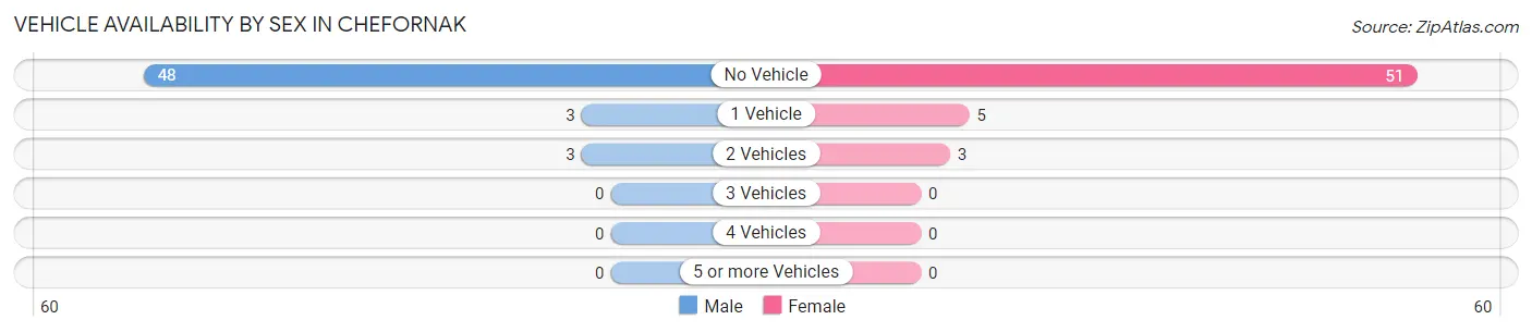 Vehicle Availability by Sex in Chefornak