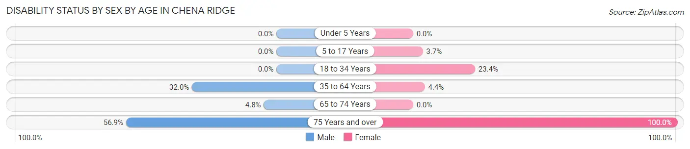 Disability Status by Sex by Age in Chena Ridge