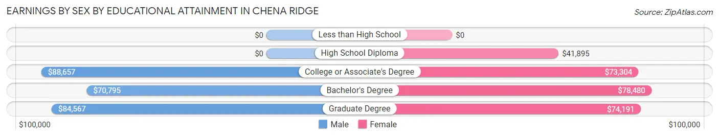 Earnings by Sex by Educational Attainment in Chena Ridge