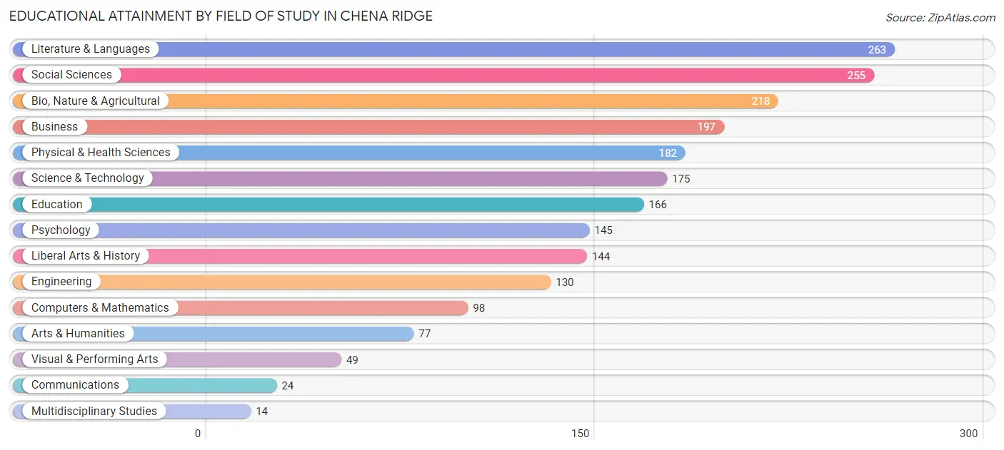 Educational Attainment by Field of Study in Chena Ridge
