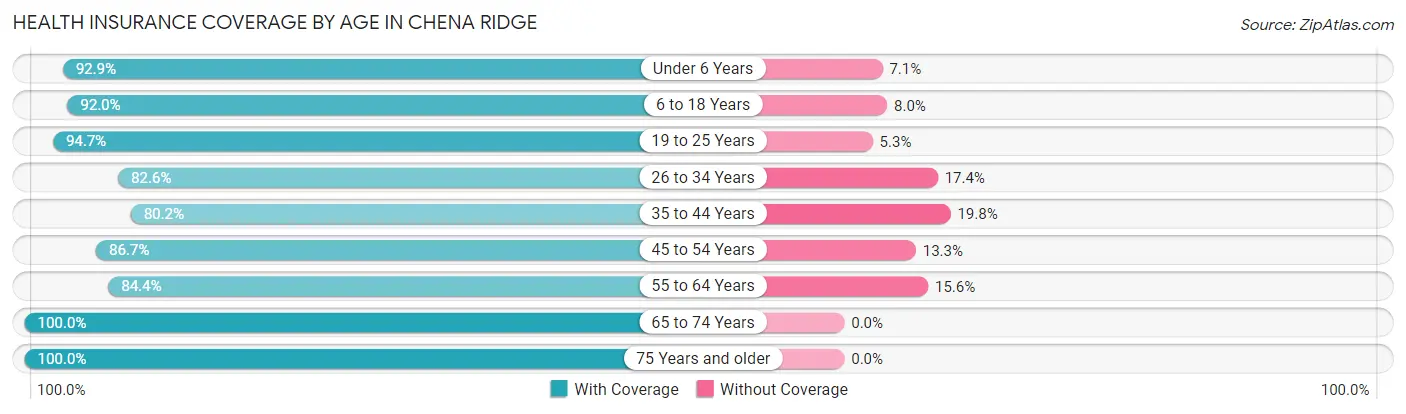 Health Insurance Coverage by Age in Chena Ridge