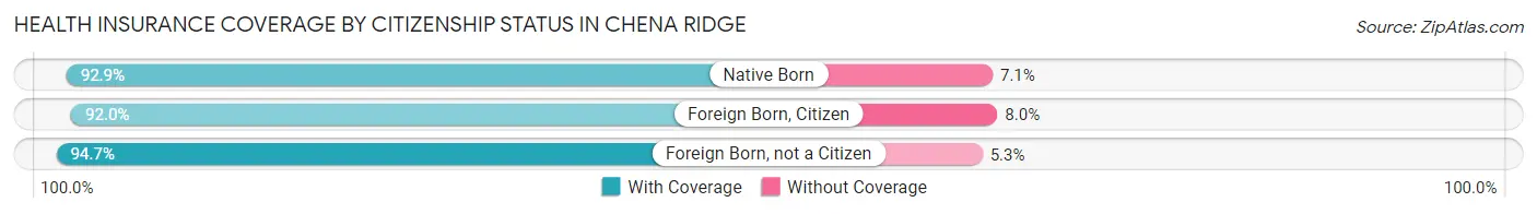 Health Insurance Coverage by Citizenship Status in Chena Ridge