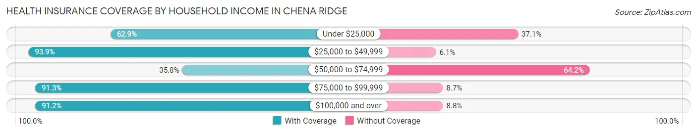 Health Insurance Coverage by Household Income in Chena Ridge