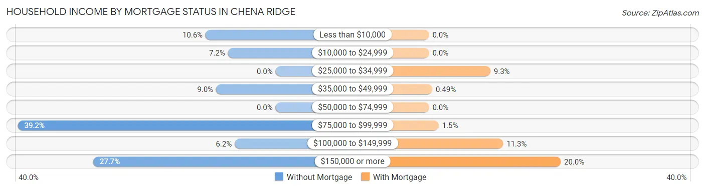 Household Income by Mortgage Status in Chena Ridge