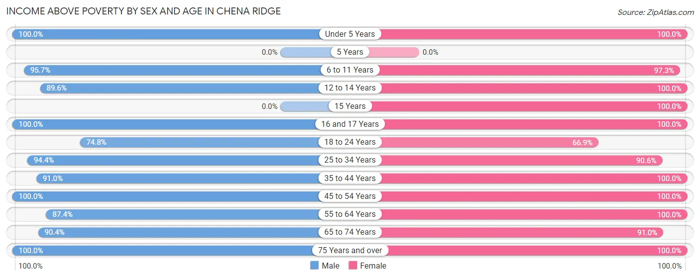 Income Above Poverty by Sex and Age in Chena Ridge