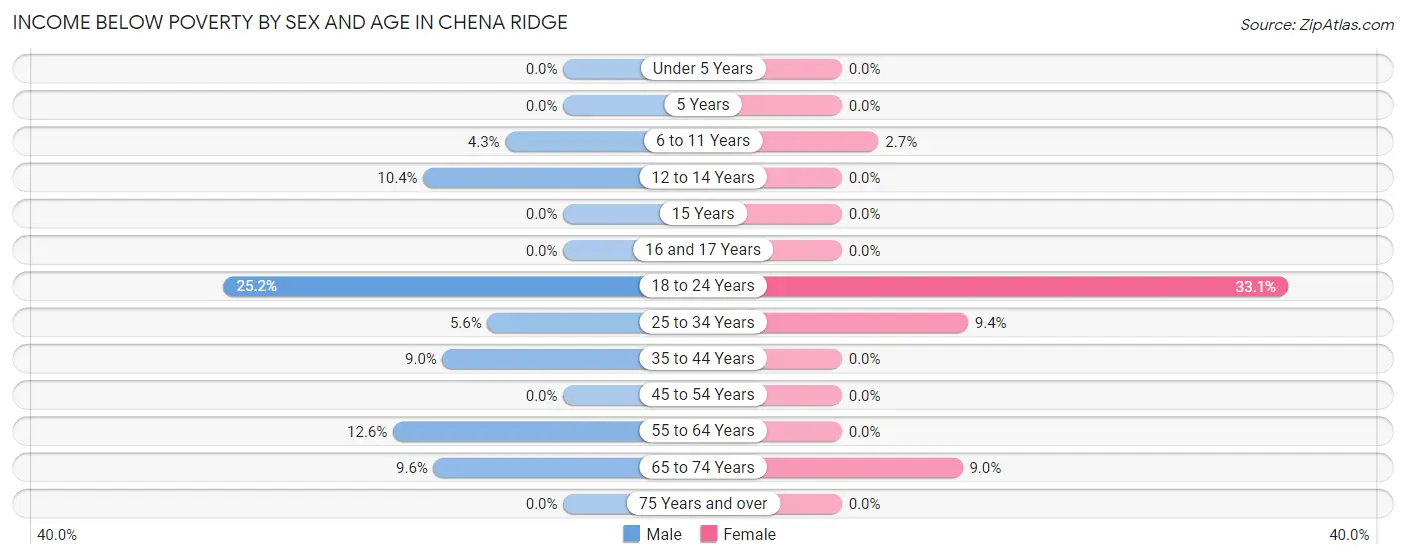 Income Below Poverty by Sex and Age in Chena Ridge