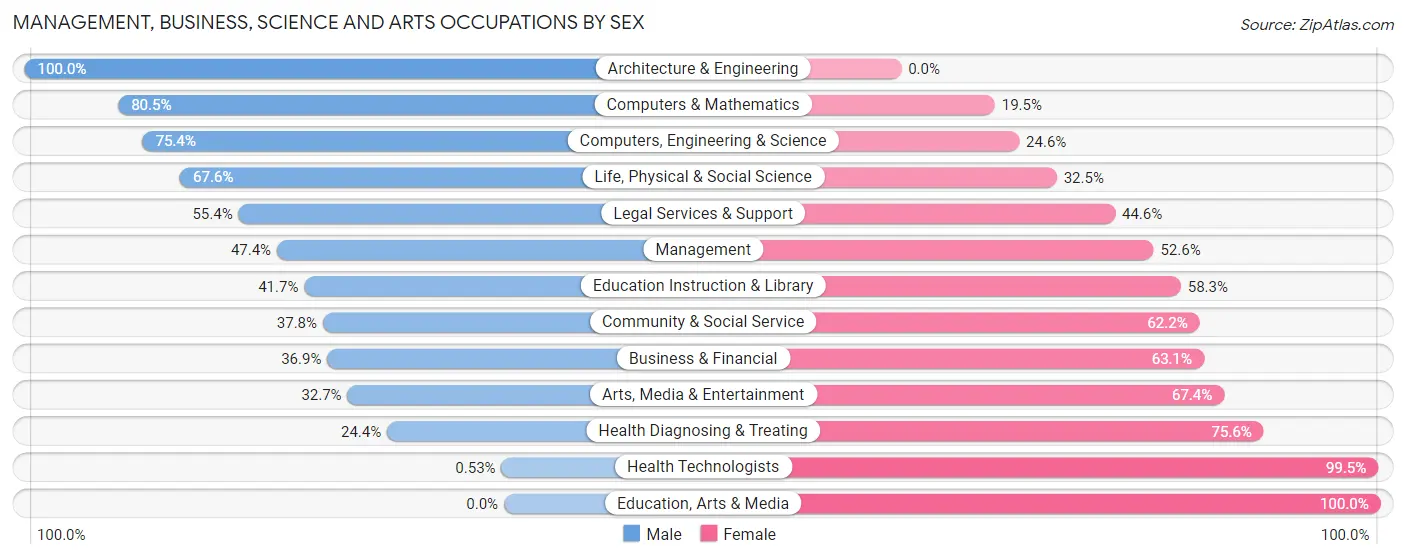 Management, Business, Science and Arts Occupations by Sex in Chena Ridge