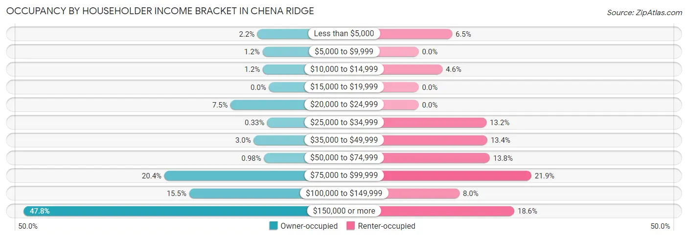 Occupancy by Householder Income Bracket in Chena Ridge