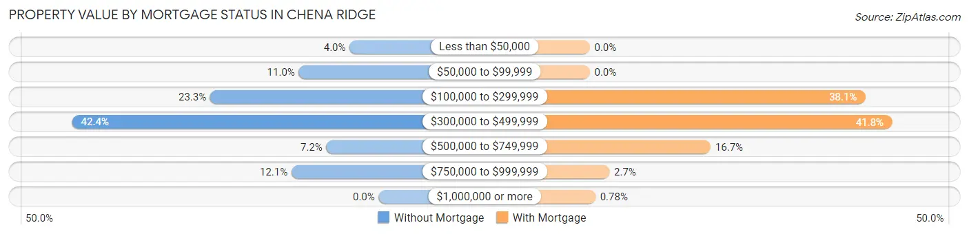 Property Value by Mortgage Status in Chena Ridge