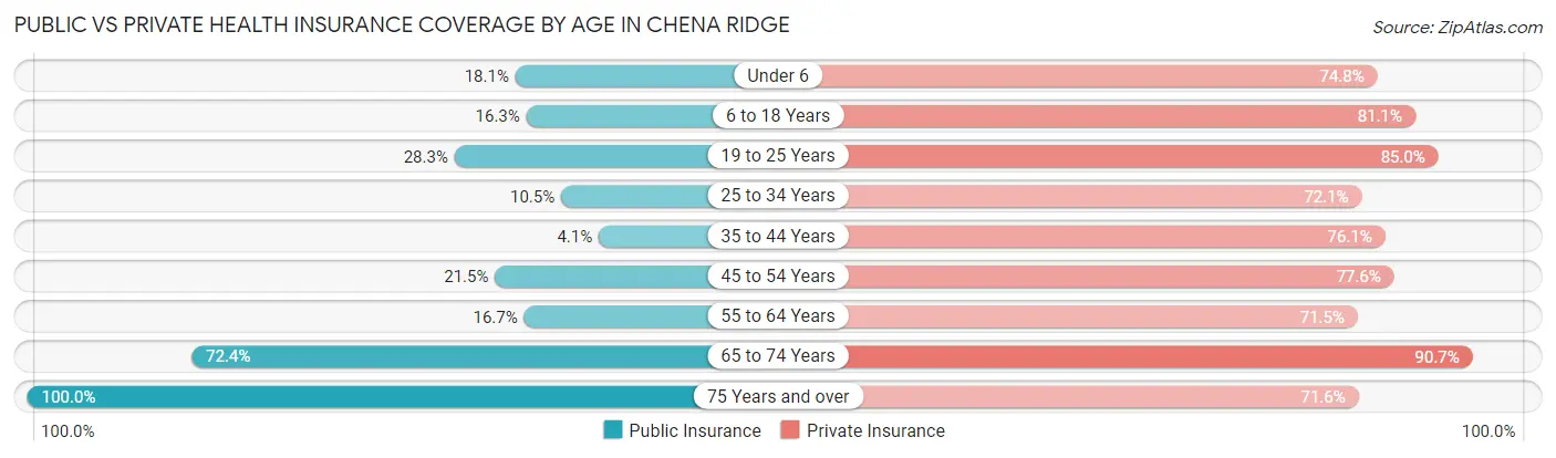 Public vs Private Health Insurance Coverage by Age in Chena Ridge