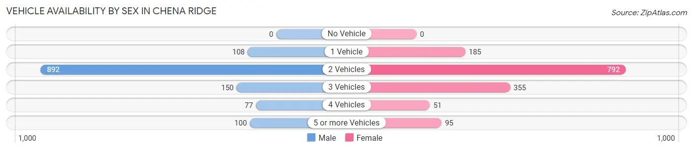 Vehicle Availability by Sex in Chena Ridge