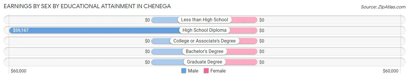 Earnings by Sex by Educational Attainment in Chenega