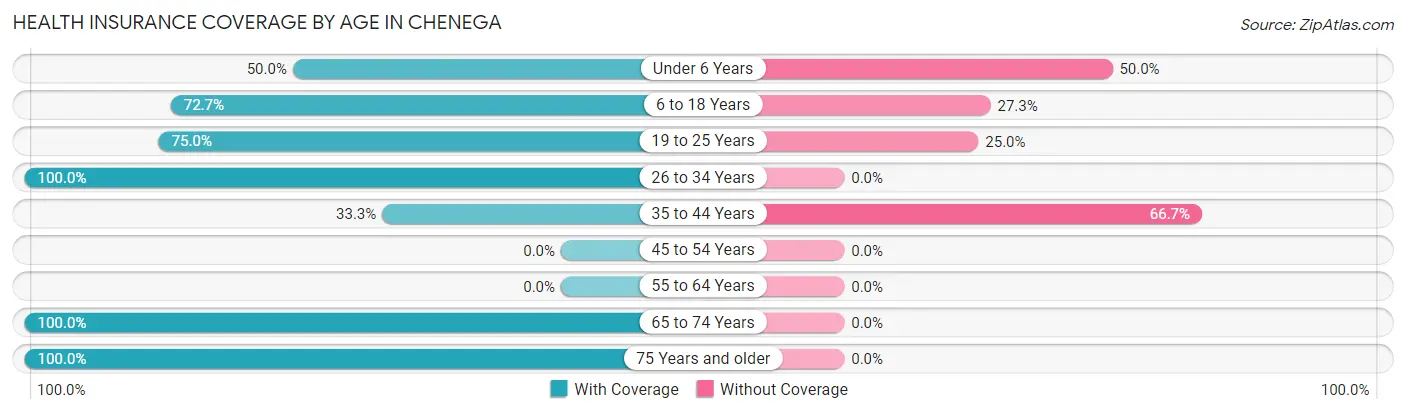 Health Insurance Coverage by Age in Chenega
