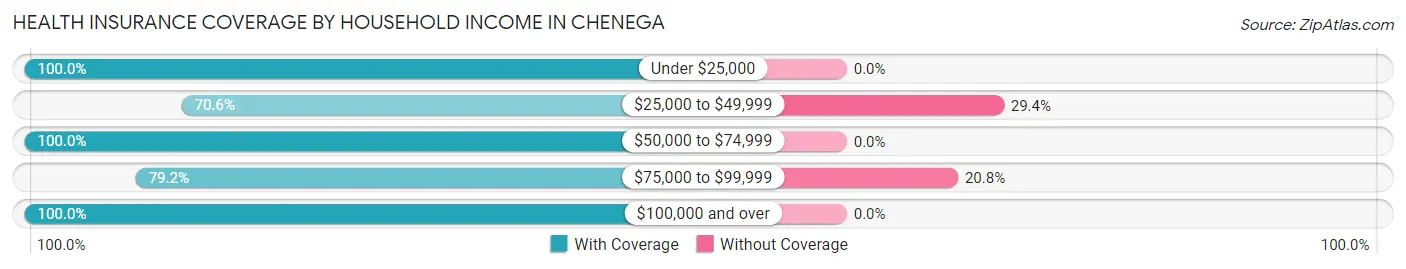 Health Insurance Coverage by Household Income in Chenega