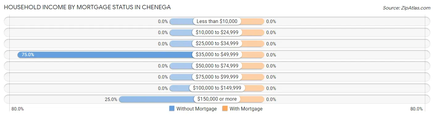 Household Income by Mortgage Status in Chenega