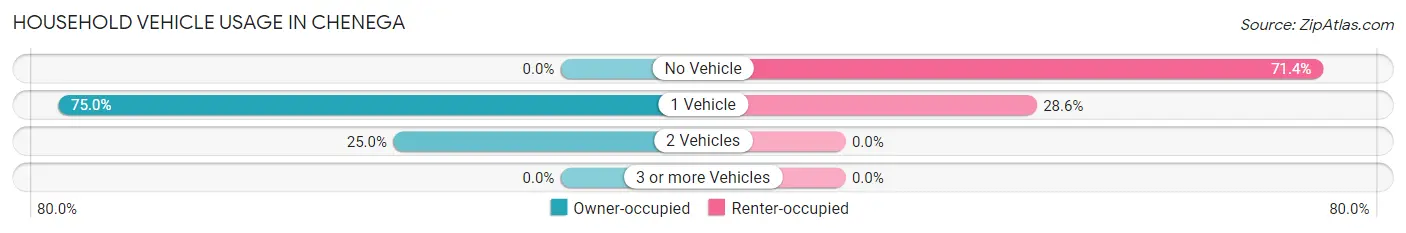 Household Vehicle Usage in Chenega