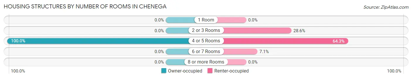 Housing Structures by Number of Rooms in Chenega