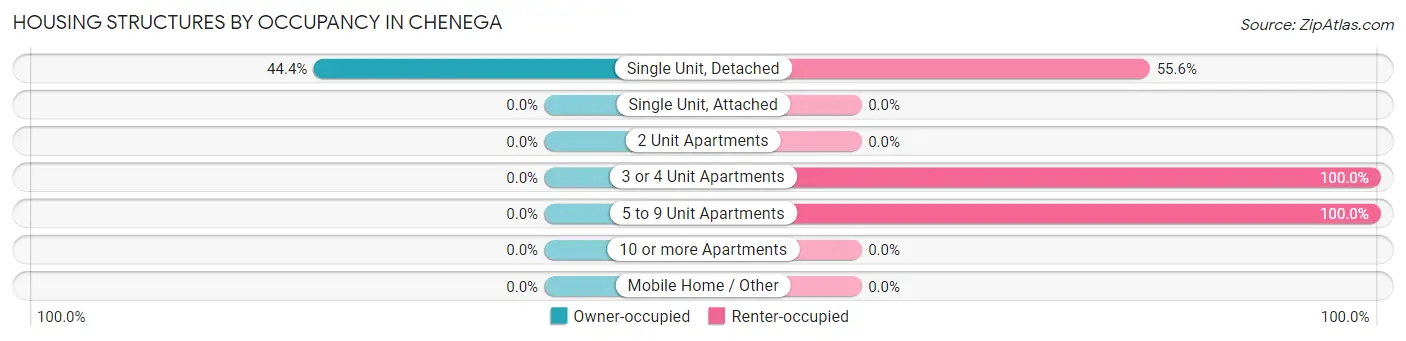Housing Structures by Occupancy in Chenega