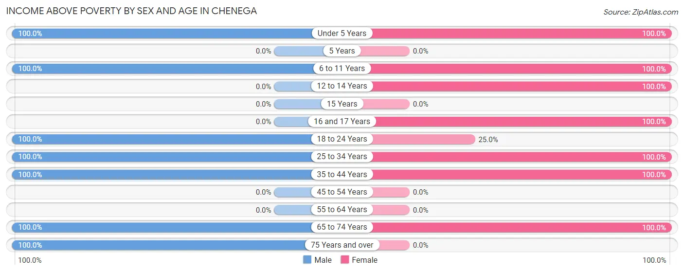 Income Above Poverty by Sex and Age in Chenega