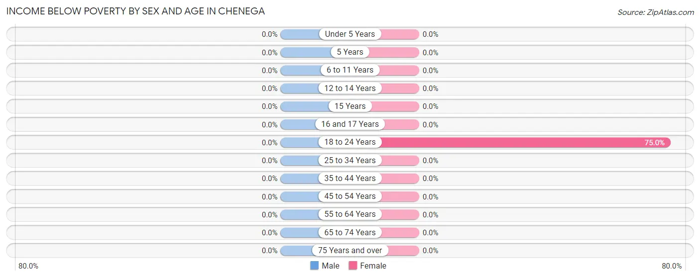 Income Below Poverty by Sex and Age in Chenega
