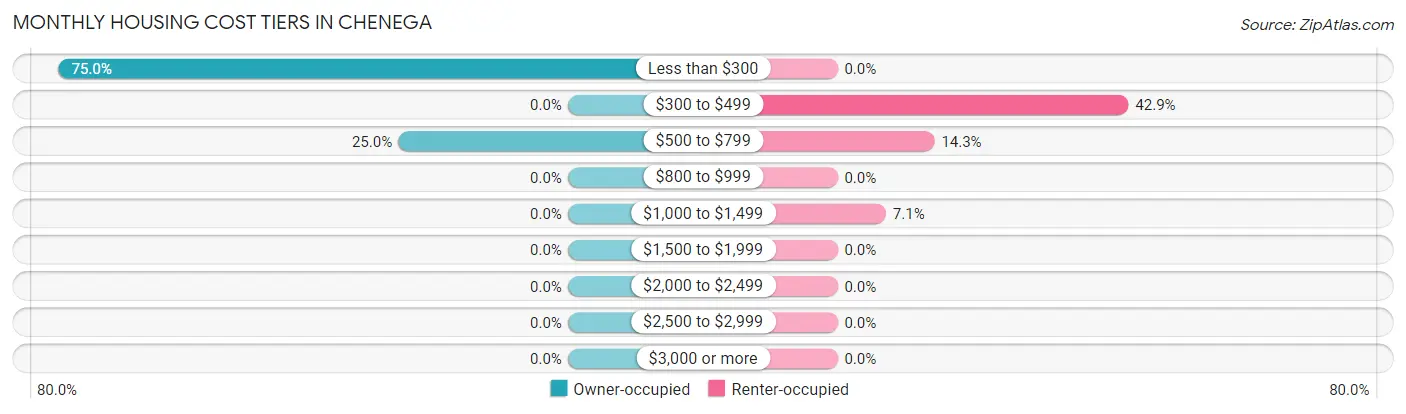 Monthly Housing Cost Tiers in Chenega