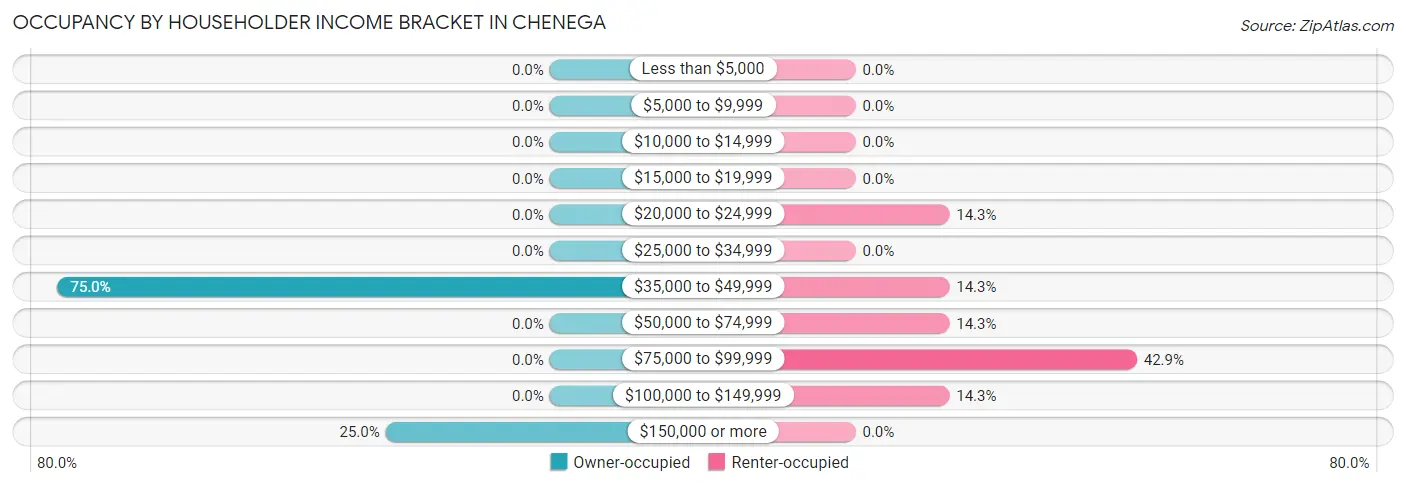 Occupancy by Householder Income Bracket in Chenega