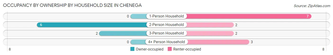 Occupancy by Ownership by Household Size in Chenega