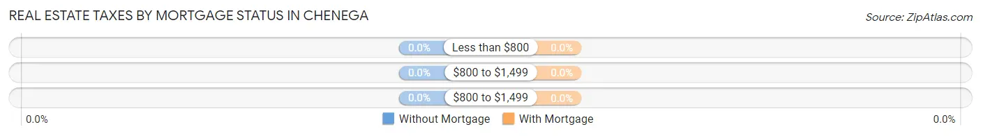 Real Estate Taxes by Mortgage Status in Chenega