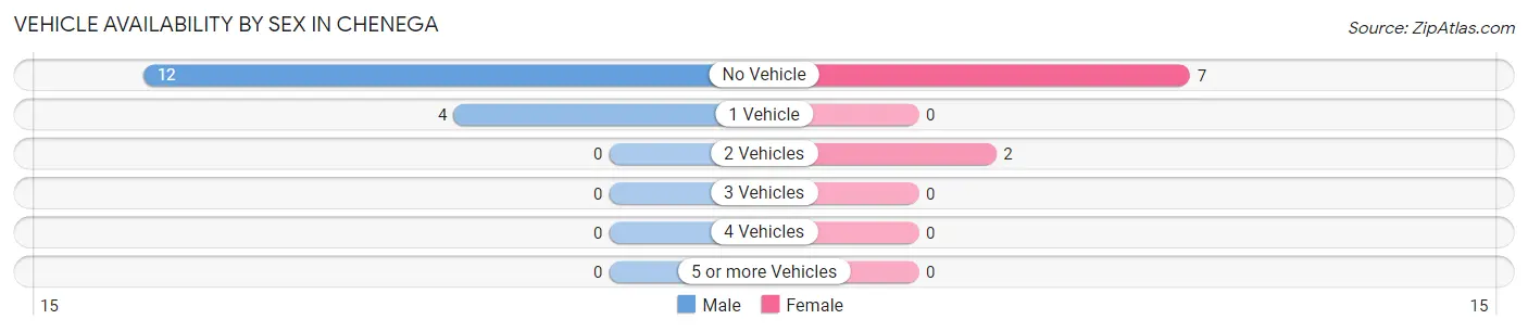 Vehicle Availability by Sex in Chenega