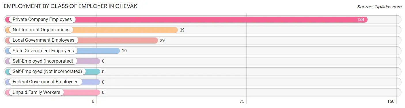 Employment by Class of Employer in Chevak