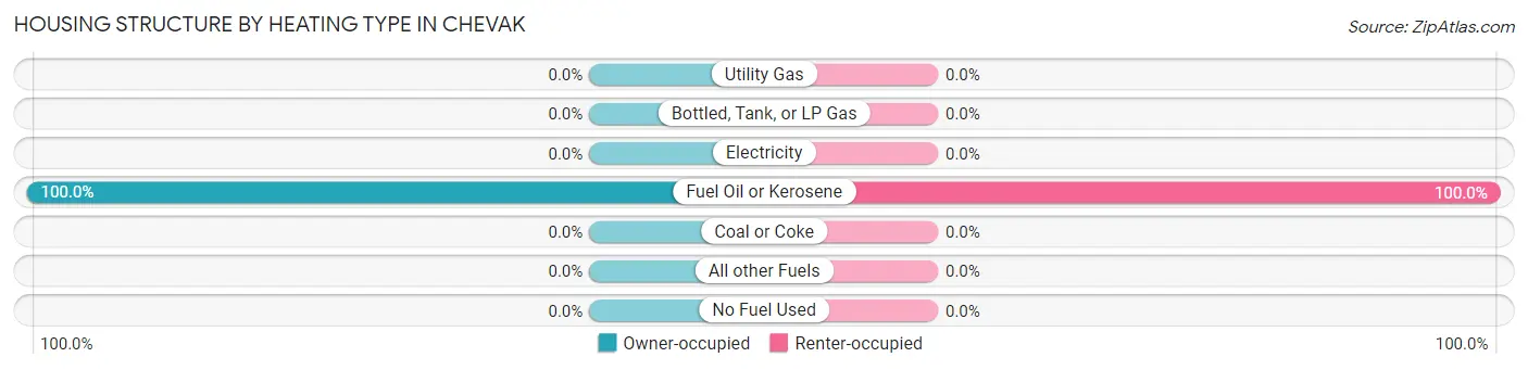 Housing Structure by Heating Type in Chevak