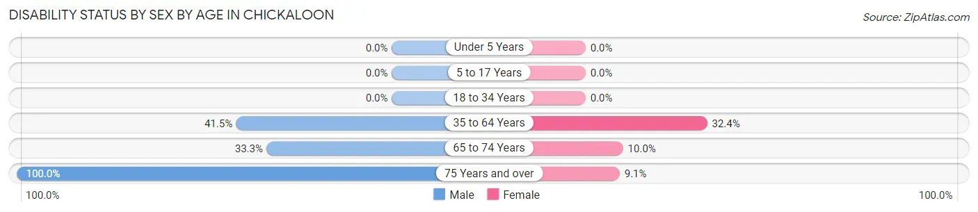 Disability Status by Sex by Age in Chickaloon