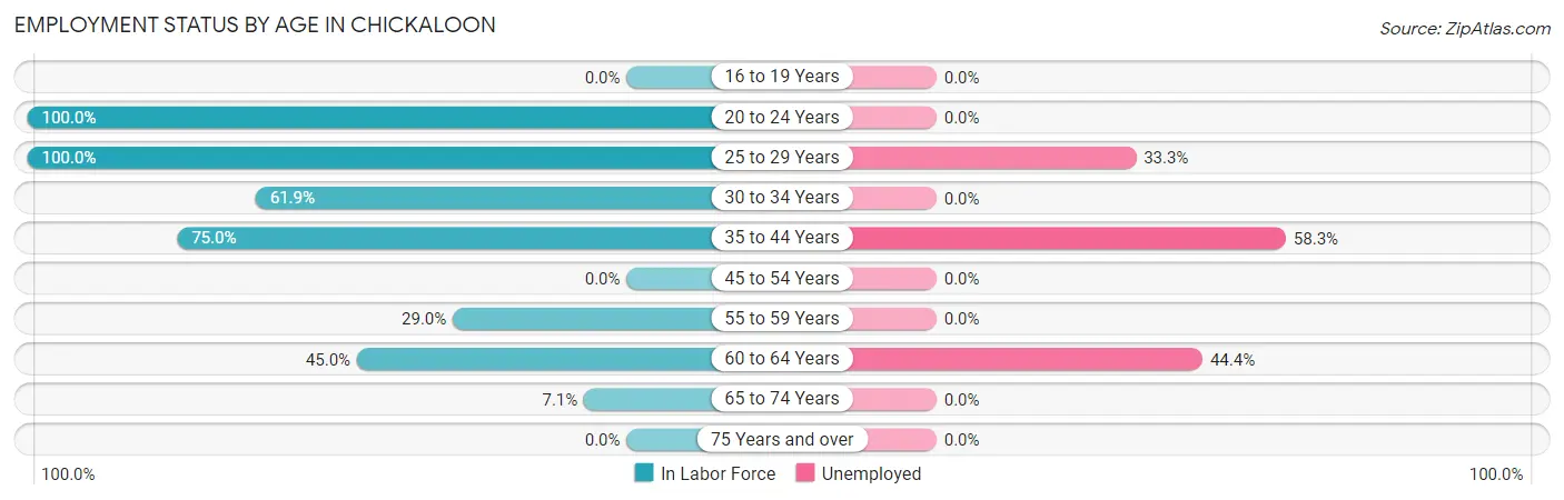 Employment Status by Age in Chickaloon