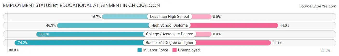 Employment Status by Educational Attainment in Chickaloon