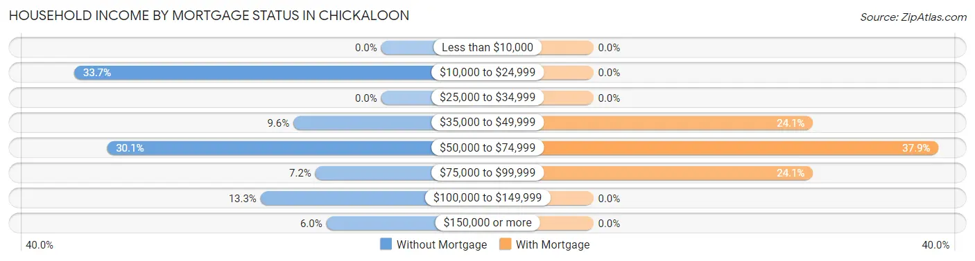 Household Income by Mortgage Status in Chickaloon