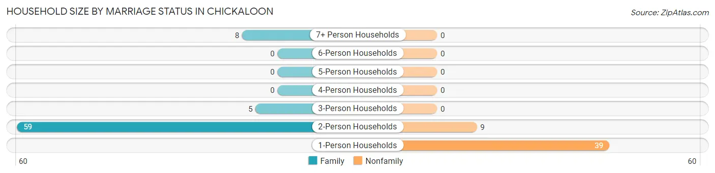 Household Size by Marriage Status in Chickaloon