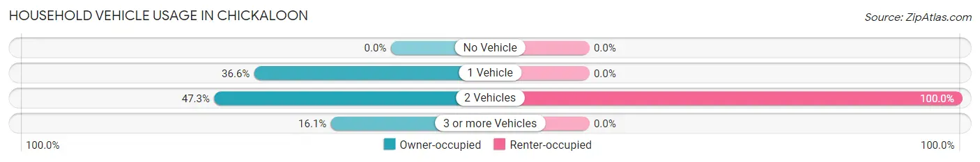 Household Vehicle Usage in Chickaloon