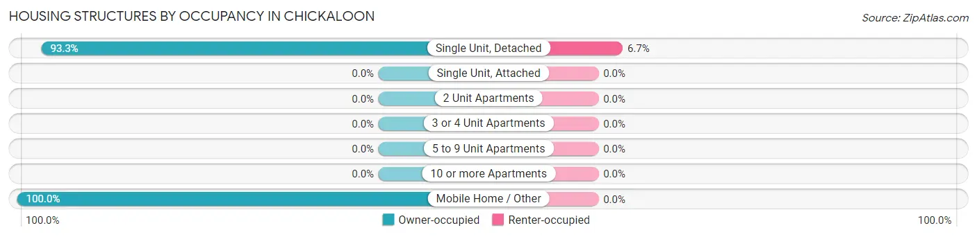 Housing Structures by Occupancy in Chickaloon