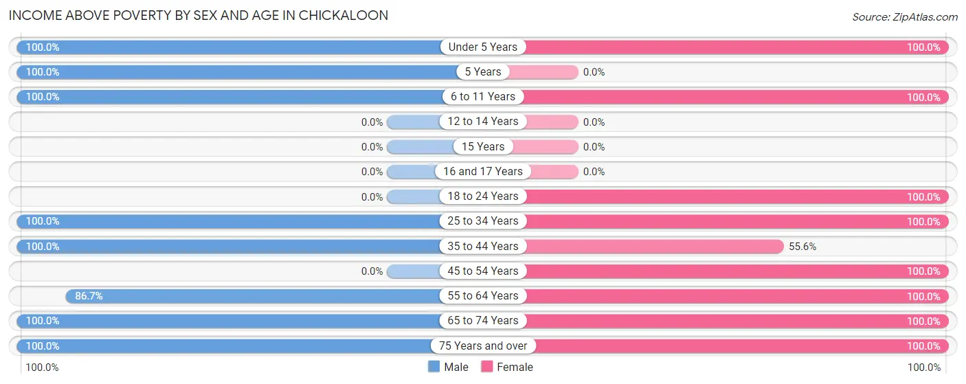 Income Above Poverty by Sex and Age in Chickaloon