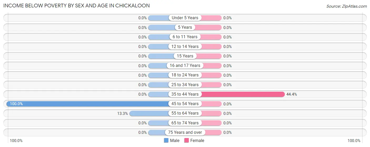Income Below Poverty by Sex and Age in Chickaloon