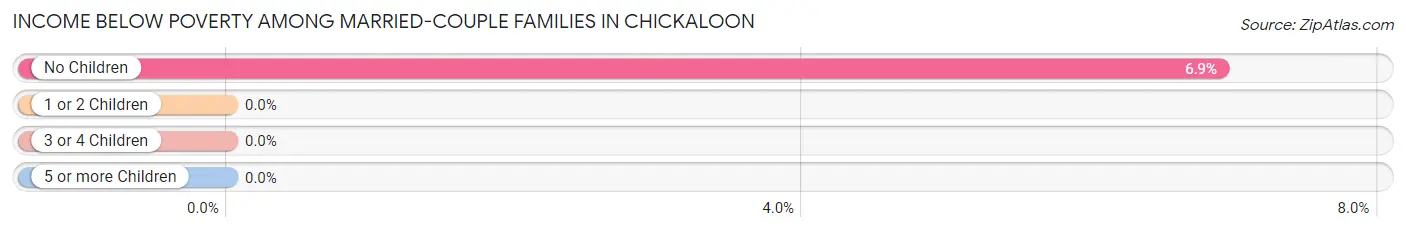 Income Below Poverty Among Married-Couple Families in Chickaloon