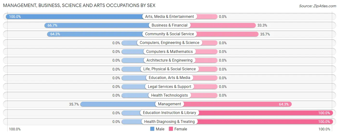 Management, Business, Science and Arts Occupations by Sex in Chickaloon