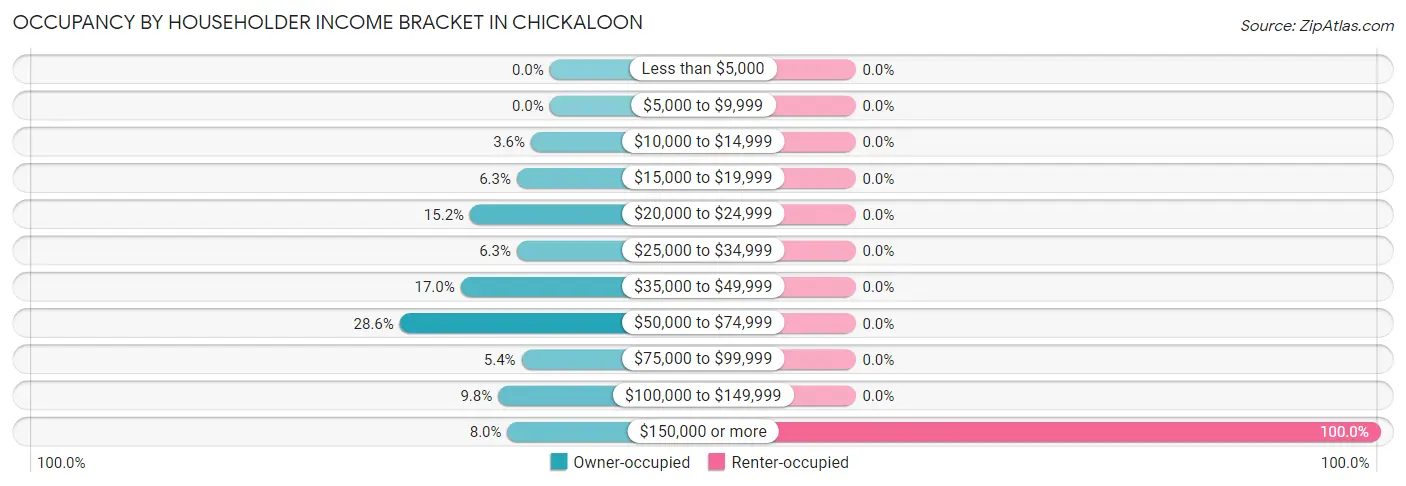 Occupancy by Householder Income Bracket in Chickaloon