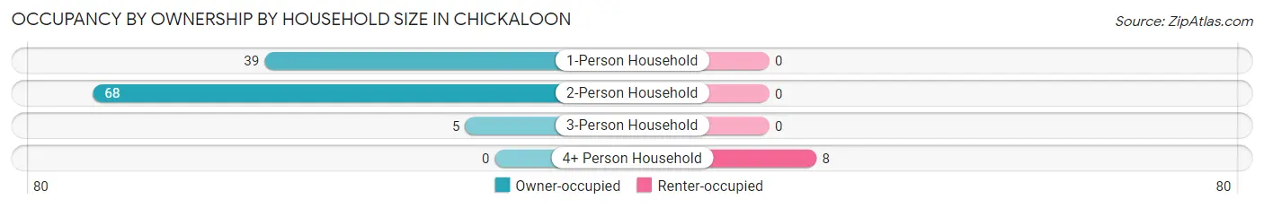 Occupancy by Ownership by Household Size in Chickaloon