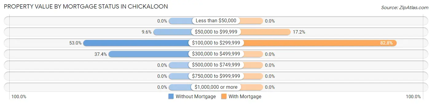 Property Value by Mortgage Status in Chickaloon