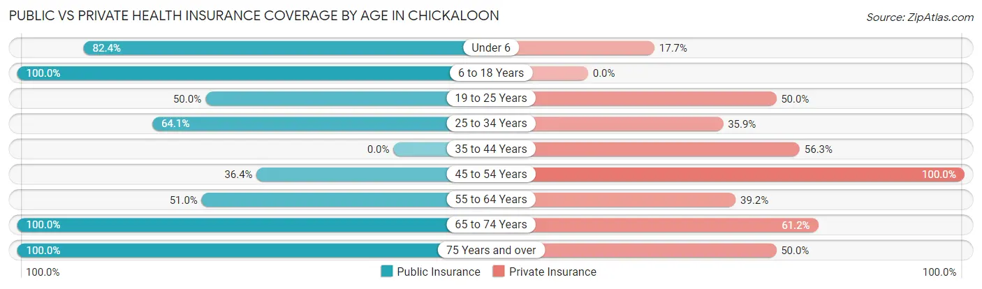 Public vs Private Health Insurance Coverage by Age in Chickaloon